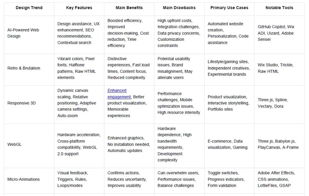 comparison table of what best in web design
