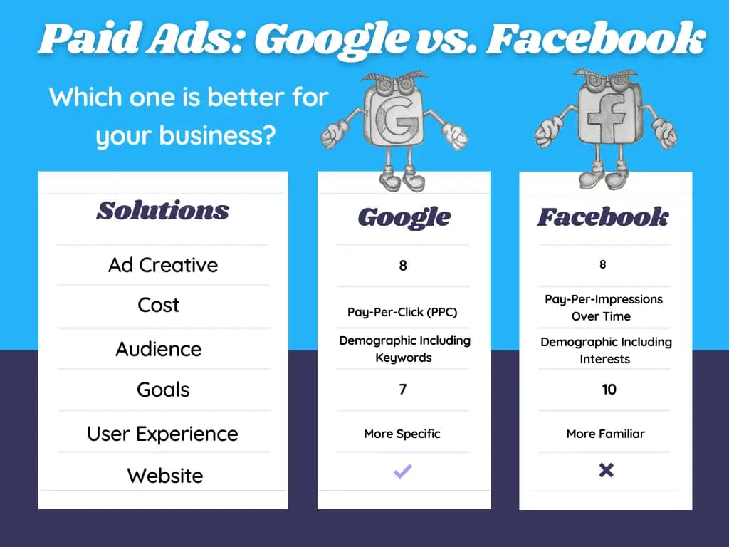 cost-per-click in Guwahati India Google Ads vs Facebook Ads which is better