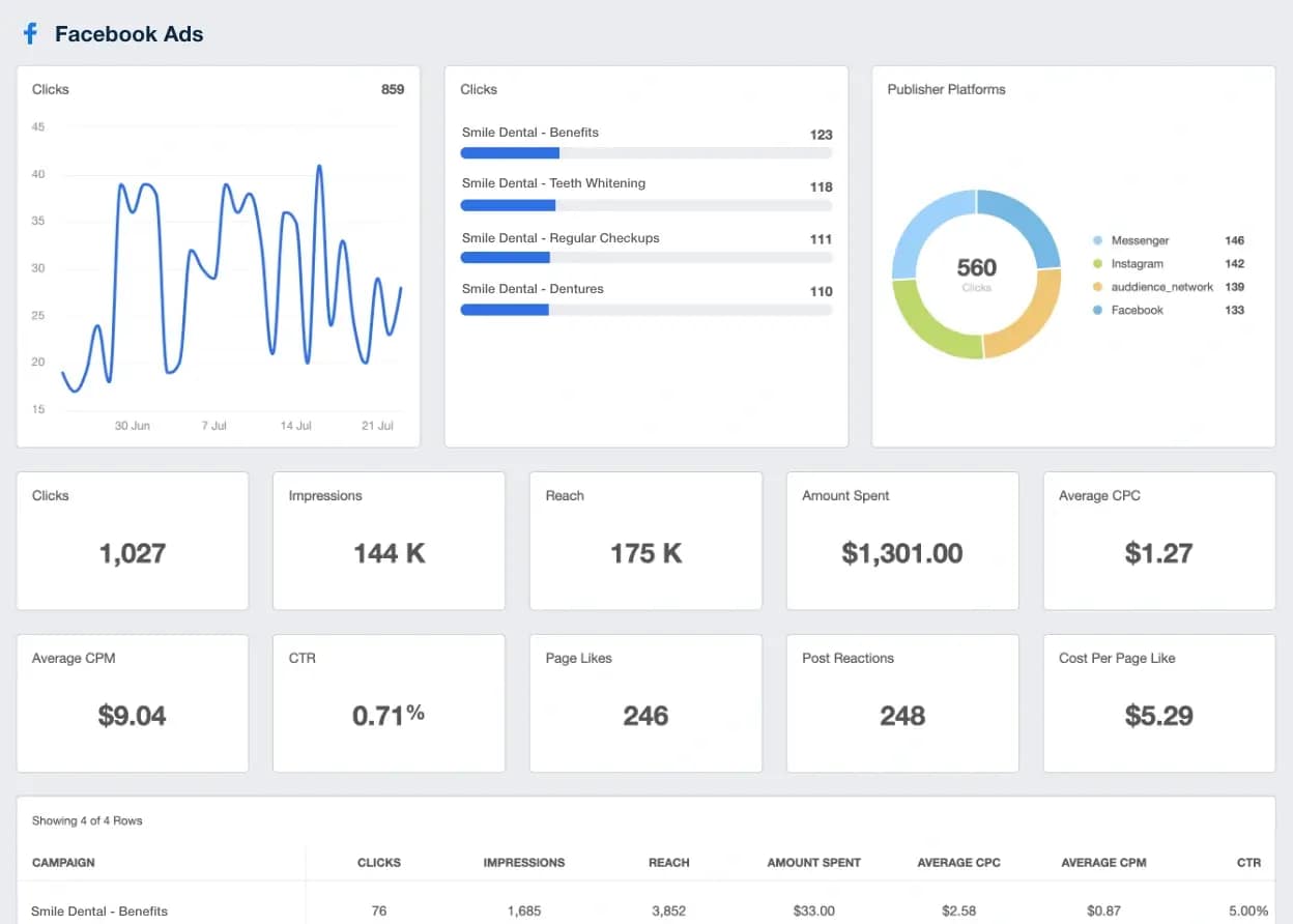 Facebook Ads campaigns performance metrix