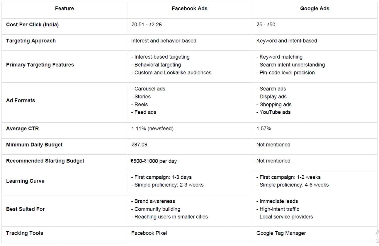 Comparison between Facebook Ads and Google Ads