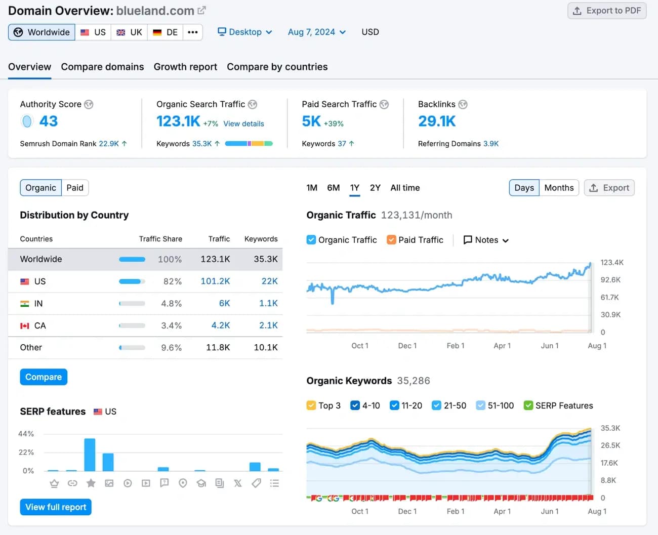 Execution and Tools Used like SEMrush or Ahref