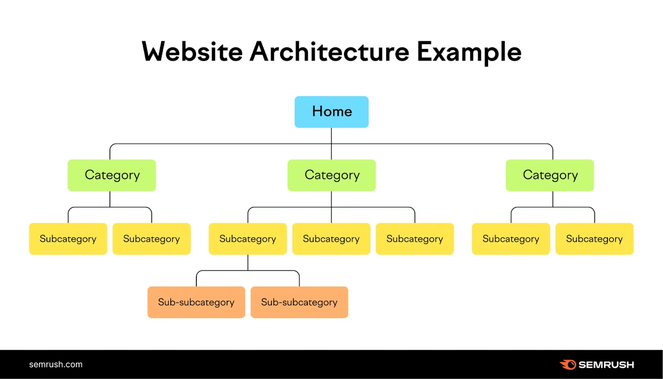 Website architecture for seo strategy for a new website in Guwahati