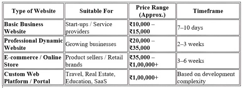 Website Design Price Range in Guwahati