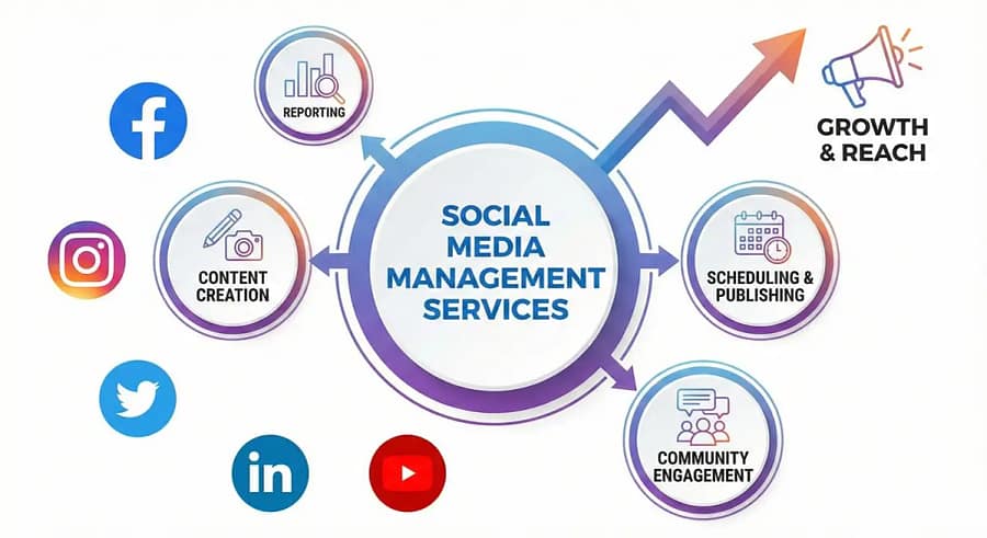 Social media management (SMM) services in guwahati