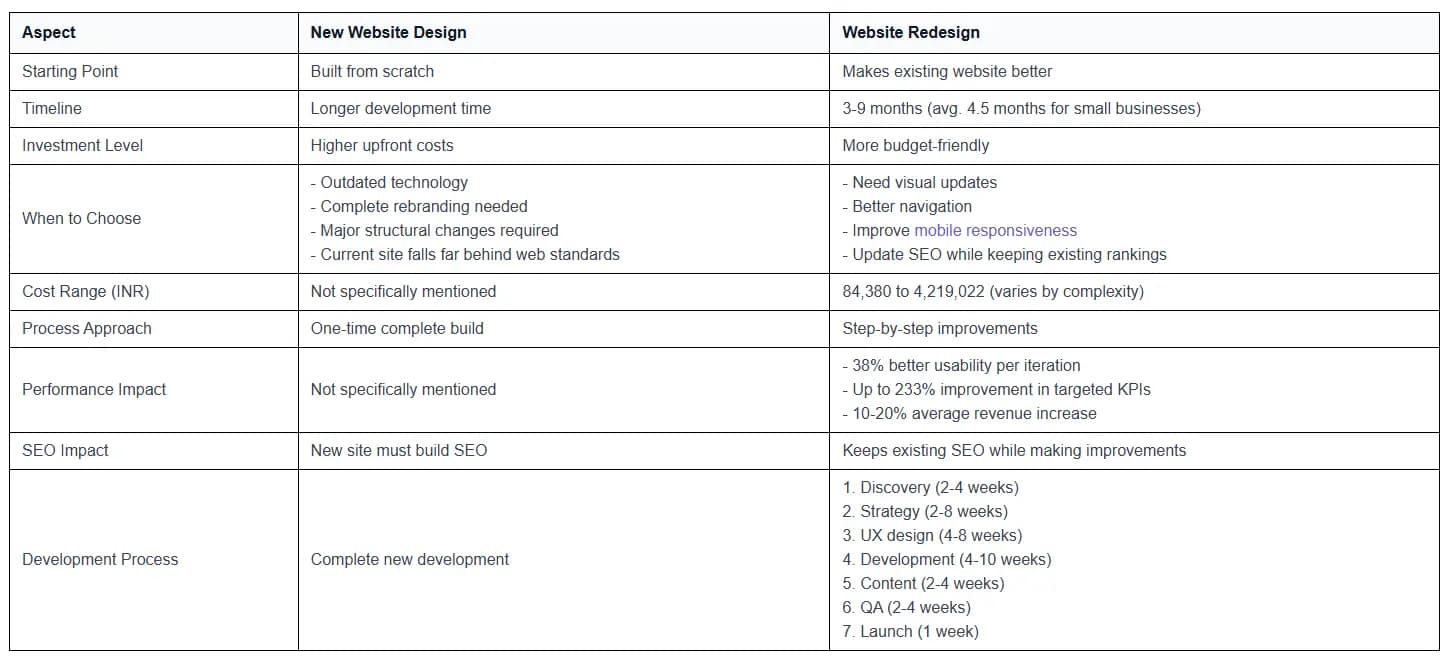 Comparison between new Website Design and website Redesign