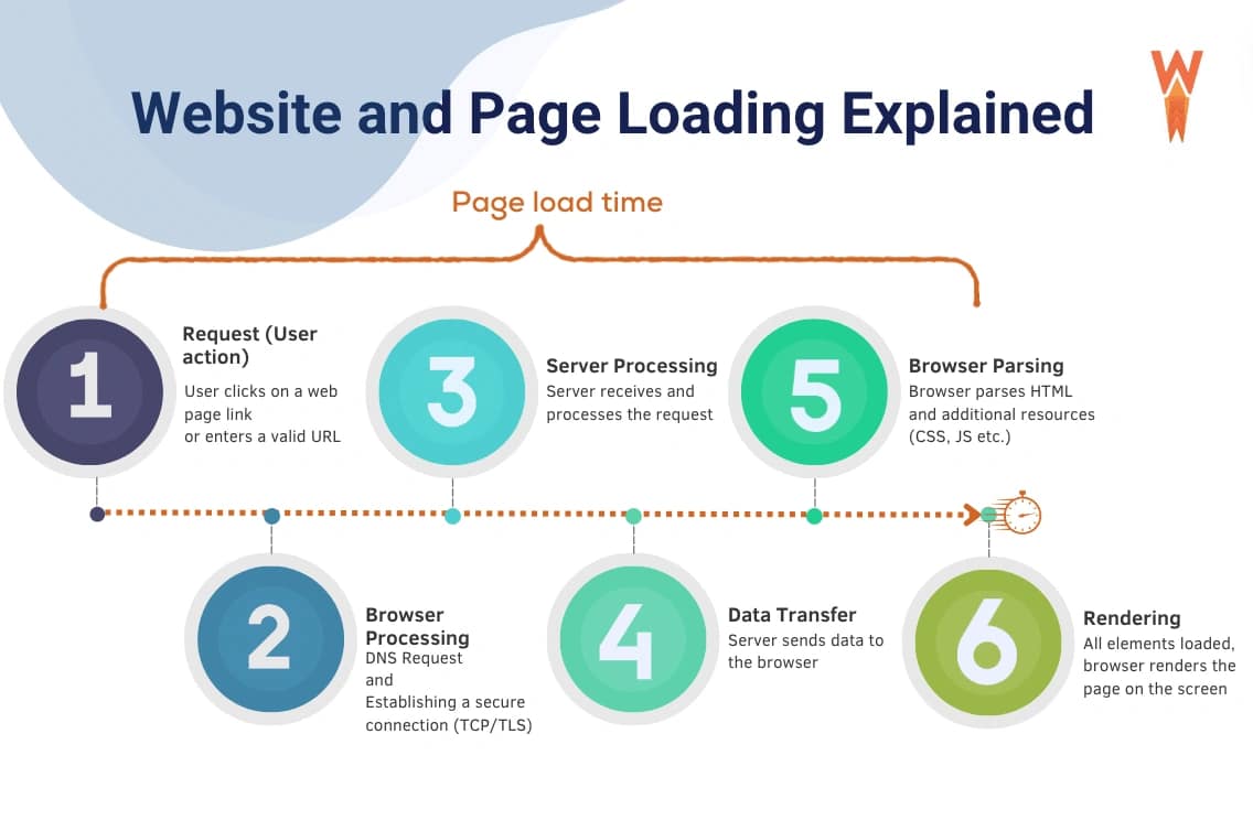 Techniques to Improve Page Load Speed