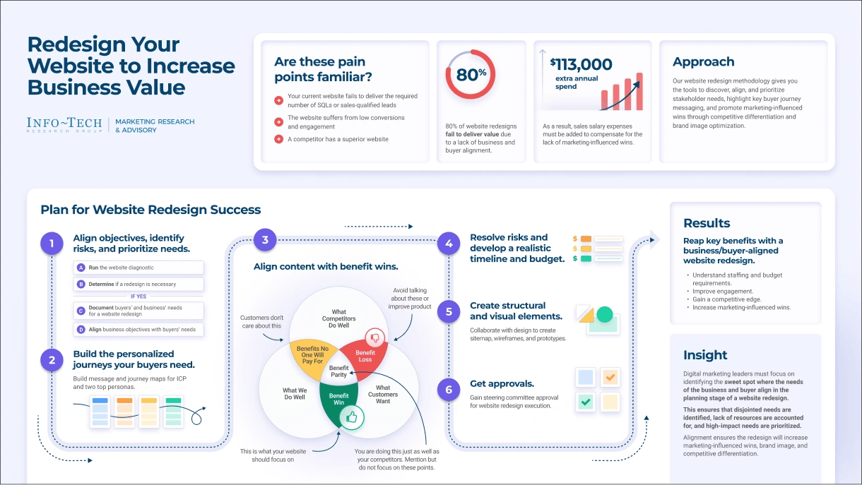 Website Design vs Redesign Key Differences