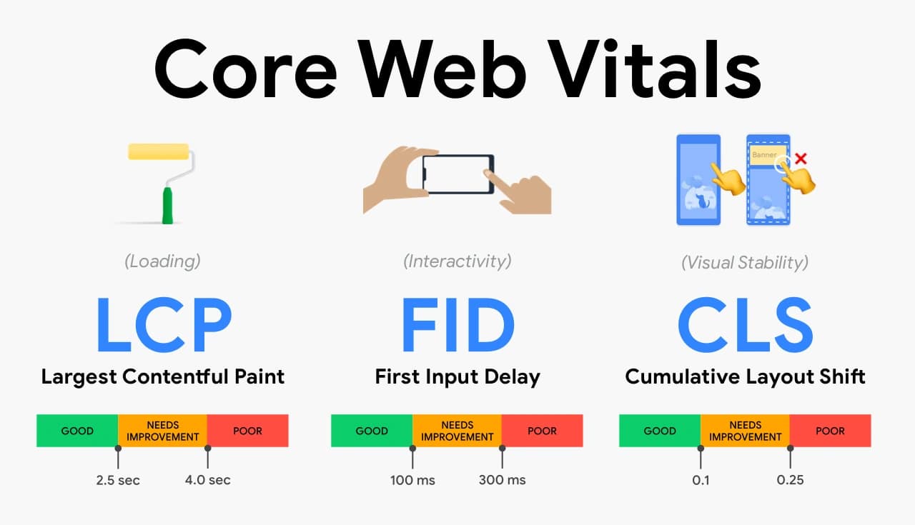 understanding Page Speed Metrics core web vitals