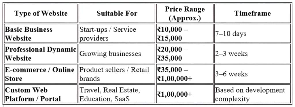 Website Design Price Range in Guwahati